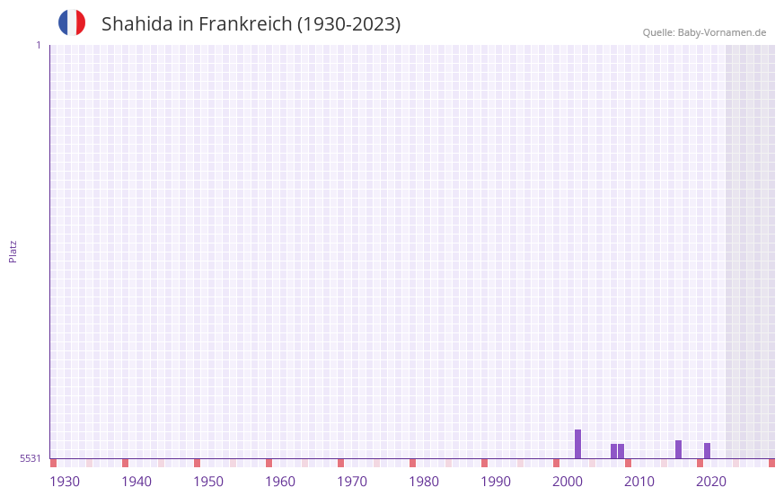 Shahida in der Vornamen-Hitliste von Frankreich (1930-2023)