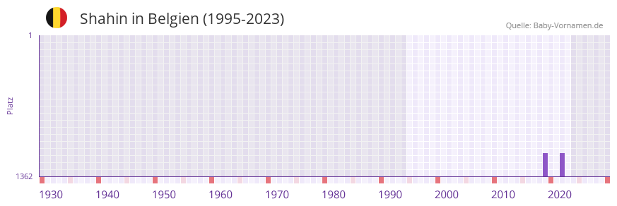 Shahin in der Vornamen-Hitliste von Belgien (1995-2023)
