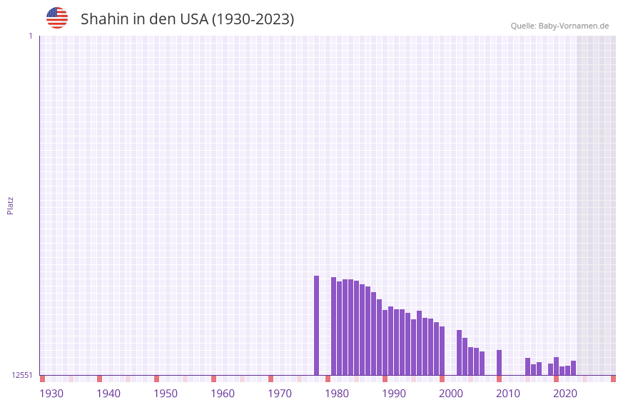 Shahin in der Vornamen-Hitliste von den USA (1930-2023)