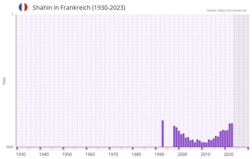 Shahin in der Vornamen-Hitliste von Frankreich (1930-2023)