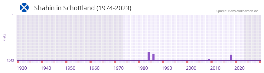 Shahin in der Vornamen-Hitliste von Schottland (1974-2023)