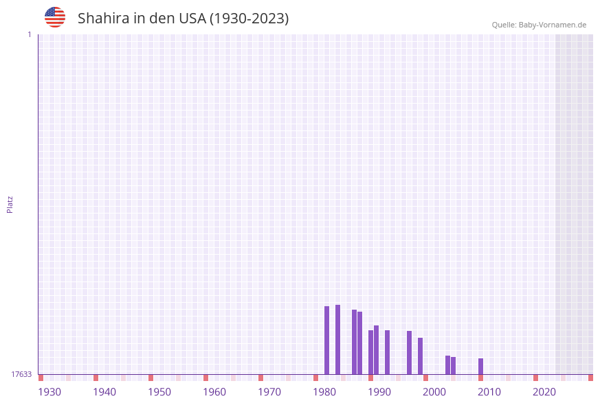 Shahira in der Vornamen-Hitliste von den USA (1930-2023)