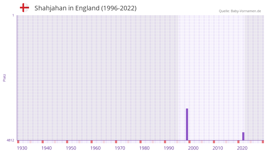 Shahjahan in der Vornamen-Hitliste von England (1996-2022) Shahjahan in der Vornamen-Hitliste von England (1996-2022)