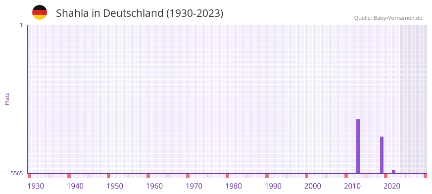 Shahla in der Vornamen-Hitliste von Deutschland (1930-2023)