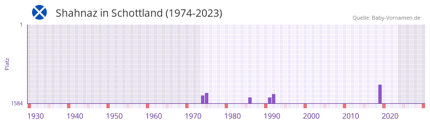 Shahnaz in der Vornamen-Hitliste von Schottland (1974-2023)