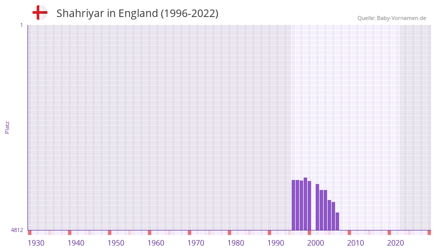 Shahriyar in der Vornamen-Hitliste von England (1996-2022)