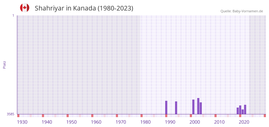 Shahriyar in der Vornamen-Hitliste von Kanada (1980-2023)