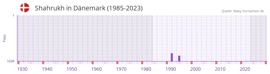 Shahrukh in der Vornamen-Hitliste von Dnemark (1985-2023)