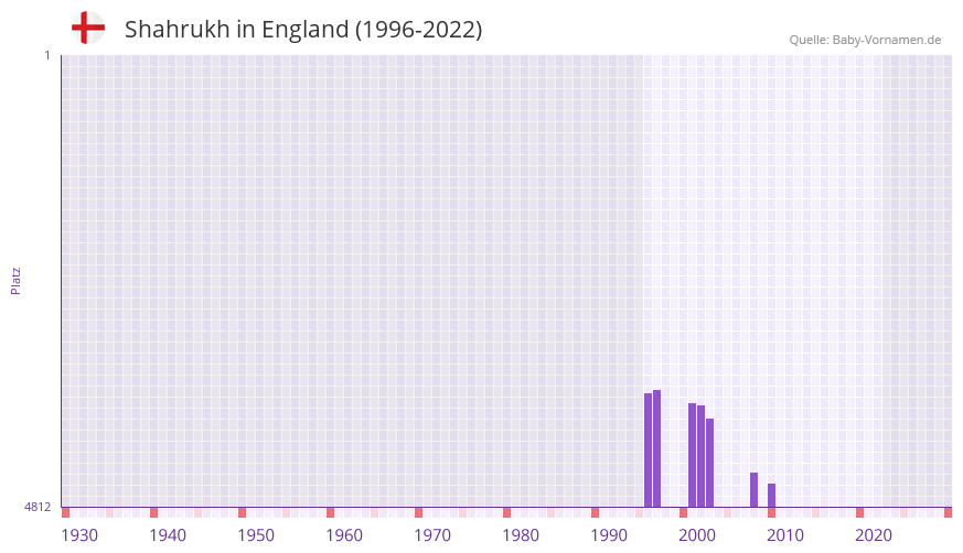 Shahrukh in der Vornamen-Hitliste von England (1996-2022)