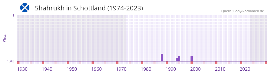 Shahrukh in der Vornamen-Hitliste von Schottland (1974-2023)
