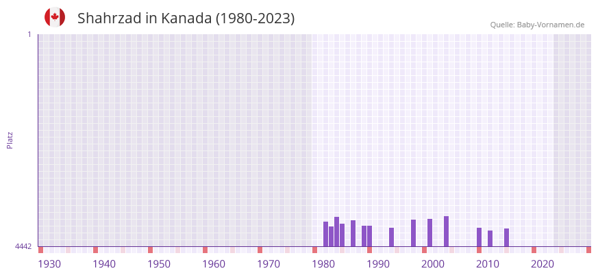 Shahrzad in der Vornamen-Hitliste von Kanada (1980-2023)