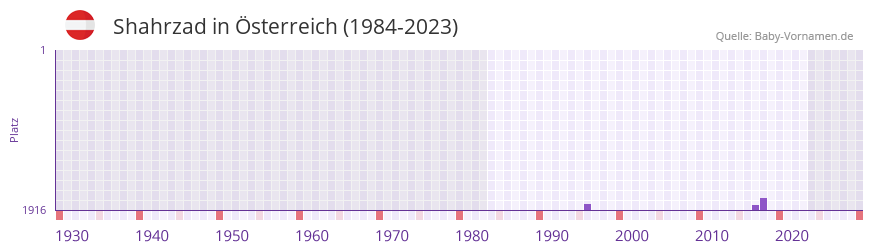 Shahrzad in der Vornamen-Hitliste von sterreich (1984-2023)