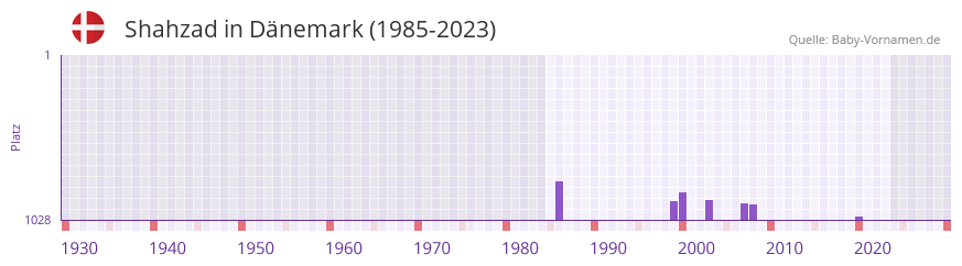 Shahzad in der Vornamen-Hitliste von Dnemark (1985-2023)