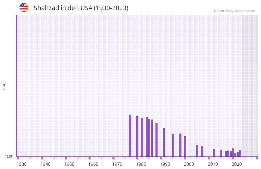Shahzad in der Vornamen-Hitliste von den USA (1930-2023)