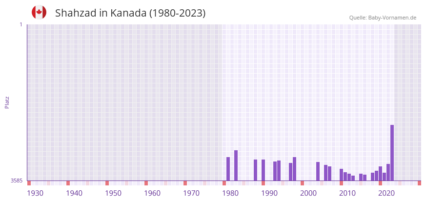 Shahzad in der Vornamen-Hitliste von Kanada (1980-2023)