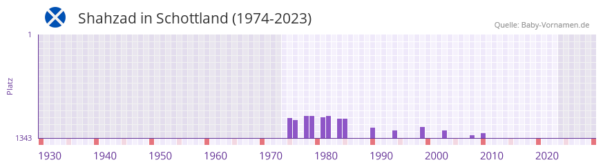 Shahzad in der Vornamen-Hitliste von Schottland (1974-2023)