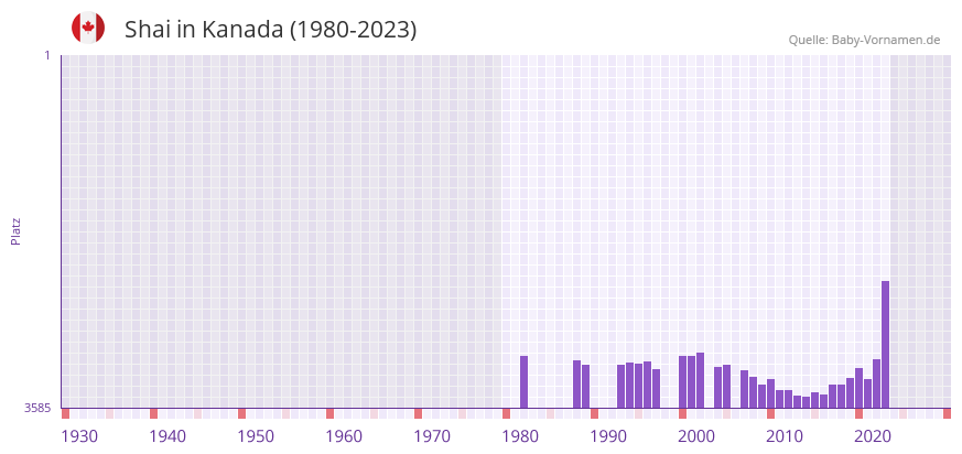 Shai in der Vornamen-Hitliste von Kanada (1980-2023)