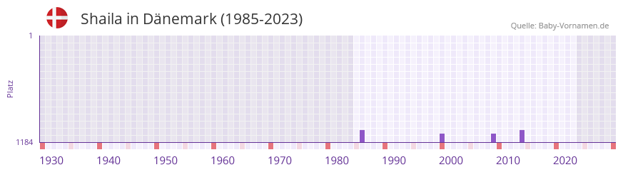Shaila in der Vornamen-Hitliste von Dnemark (1985-2023)