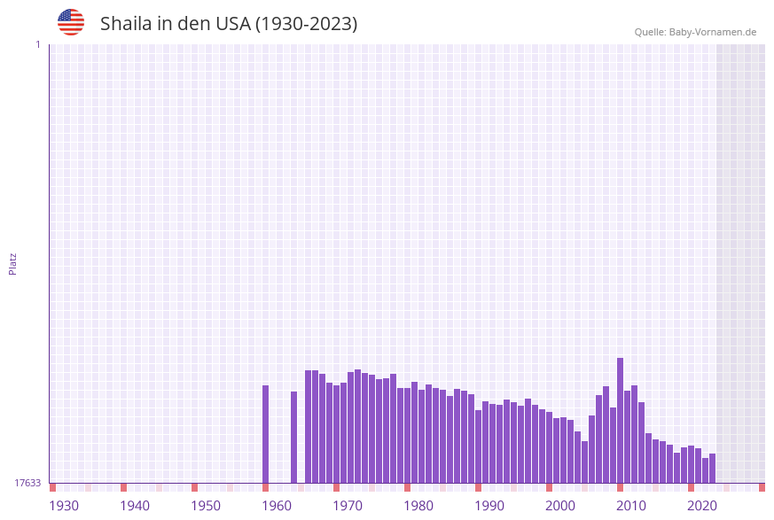 Shaila in der Vornamen-Hitliste von den USA (1930-2023)
