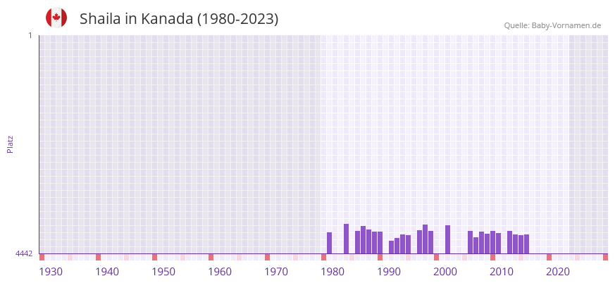 Shaila in der Vornamen-Hitliste von Kanada (1980-2023)