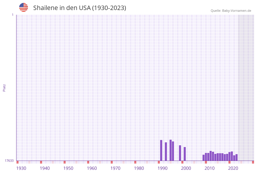 Shailene in der Vornamen-Hitliste von den USA (1930-2023)