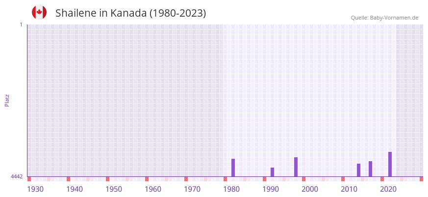 Shailene in der Vornamen-Hitliste von Kanada (1980-2023)