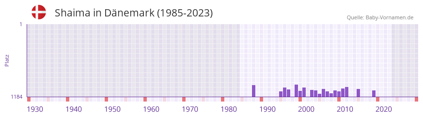 Shaima in der Vornamen-Hitliste von Dnemark (1985-2023)