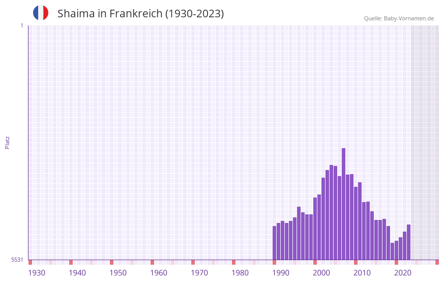 Shaima in der Vornamen-Hitliste von Frankreich (1930-2023)