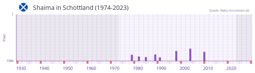 Shaima in der Vornamen-Hitliste von Schottland (1974-2023)