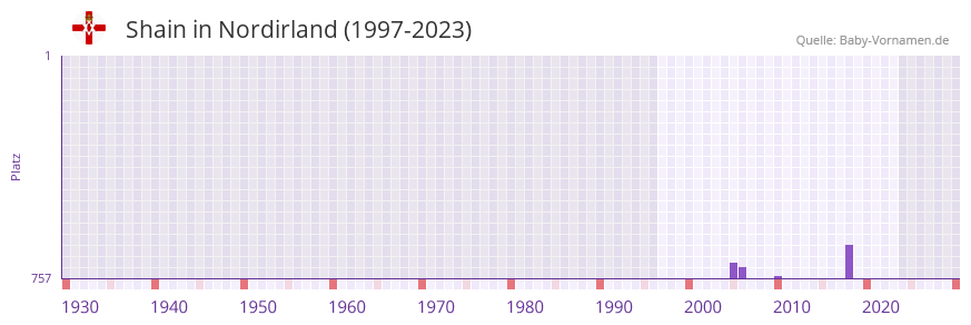 Shain in der Vornamen-Hitliste von Nordirland (1997-2023)