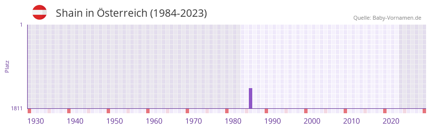 Shain in der Vornamen-Hitliste von sterreich (1984-2023)