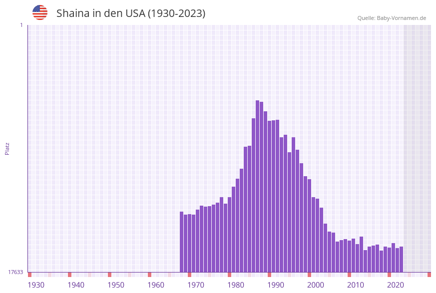 Shaina in der Vornamen-Hitliste von den USA (1930-2023) Shaina in der Vornamen-Hitliste von den USA (1930-2023)