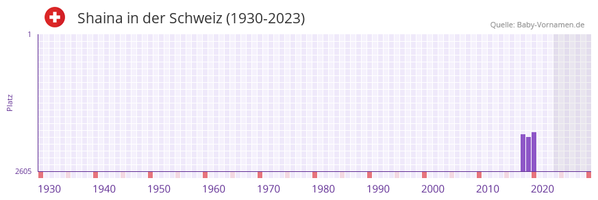 Shaina in der Vornamen-Hitliste von der Schweiz (1930-2023) Shaina in der Vornamen-Hitliste von der Schweiz (1930-2023)