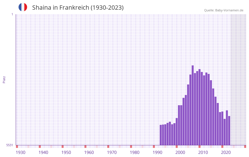 Shaina in der Vornamen-Hitliste von Frankreich (1930-2023) Shaina in der Vornamen-Hitliste von Frankreich (1930-2023)