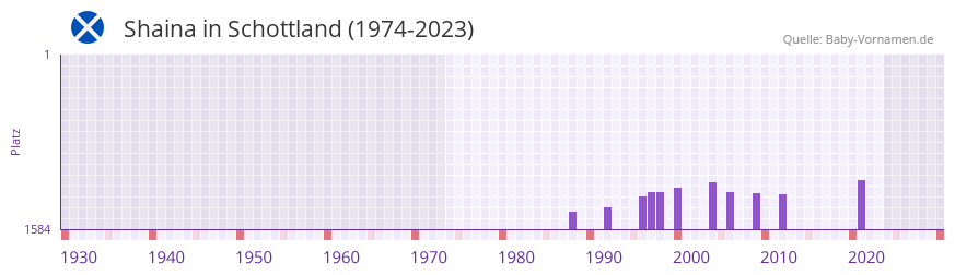 Shaina in der Vornamen-Hitliste von Schottland (1974-2023) Shaina in der Vornamen-Hitliste von Schottland (1974-2023)