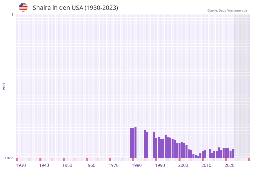 Shaira in der Vornamen-Hitliste von den USA (1930-2023)