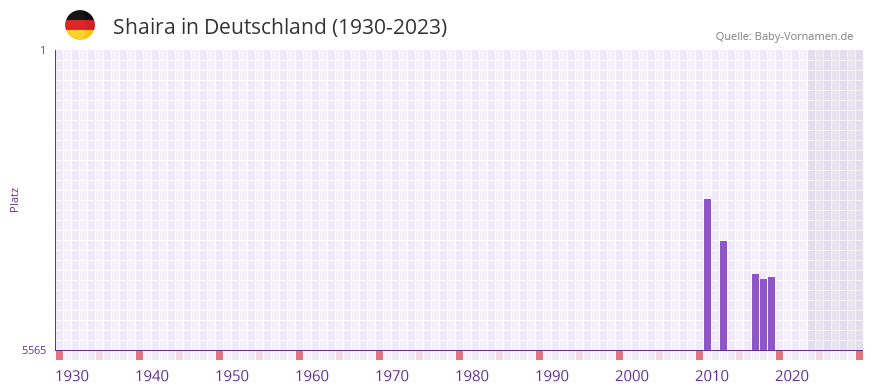 Shaira in der Vornamen-Hitliste von Deutschland (1930-2023)