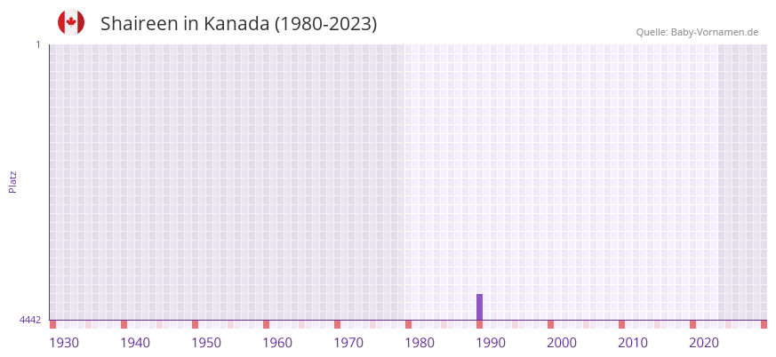 Shaireen in der Vornamen-Hitliste von Kanada (1980-2023)