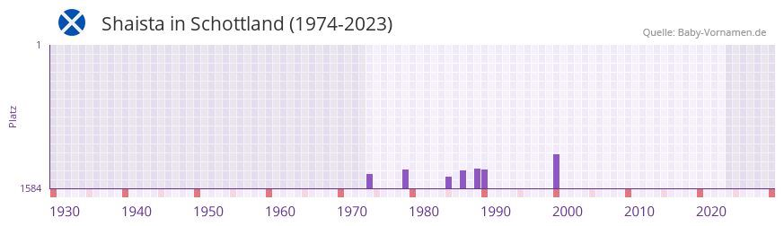 Shaista in der Vornamen-Hitliste von Schottland (1974-2023)