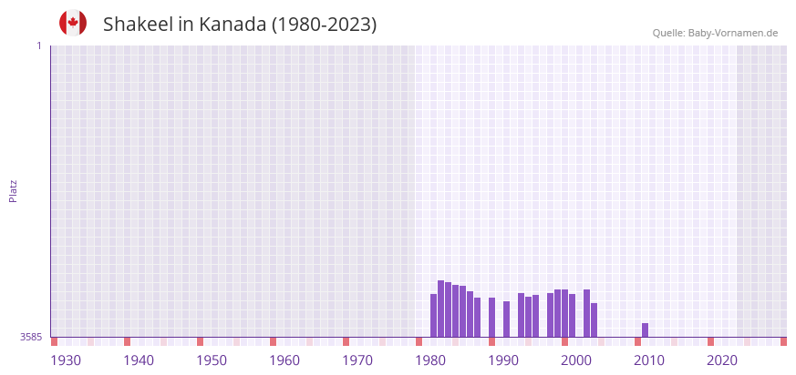 Shakeel in der Vornamen-Hitliste von Kanada (1980-2023)