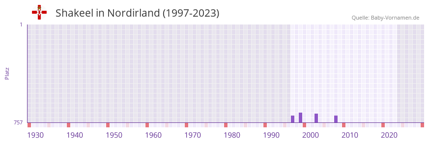 Shakeel in der Vornamen-Hitliste von Nordirland (1997-2023)