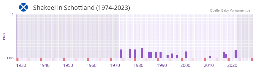 Shakeel in der Vornamen-Hitliste von Schottland (1974-2023)