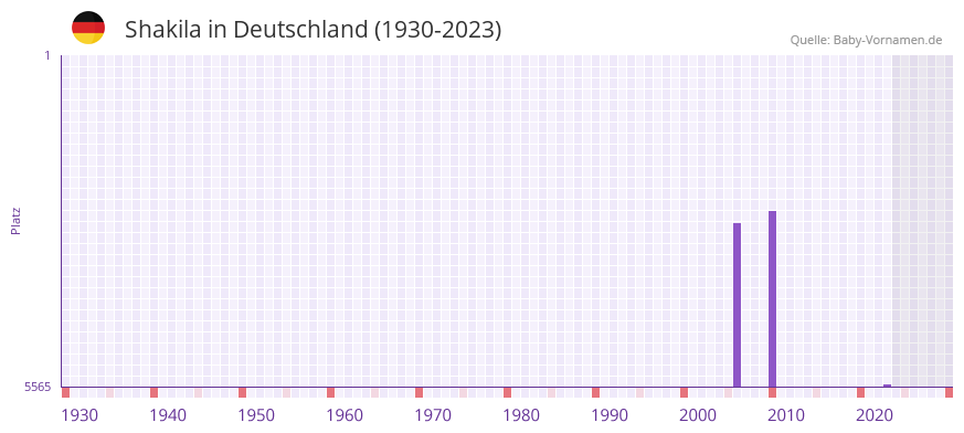Shakila in der Vornamen-Hitliste von Deutschland (1930-2023)