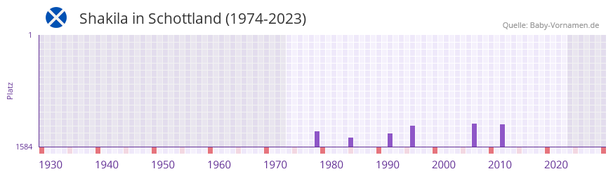 Shakila in der Vornamen-Hitliste von Schottland (1974-2023)