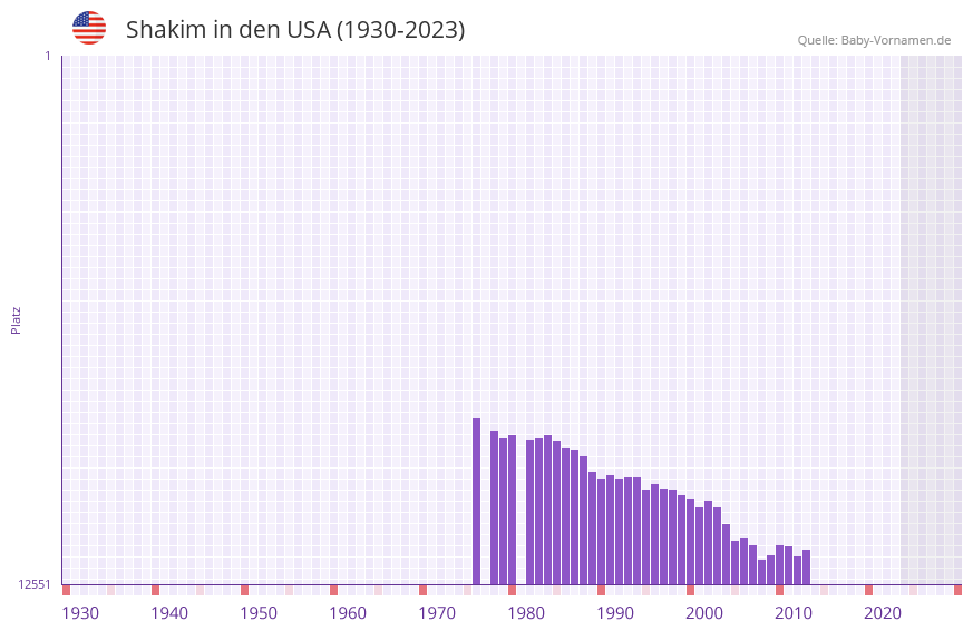 Shakim in der Vornamen-Hitliste von den USA (1930-2023)
