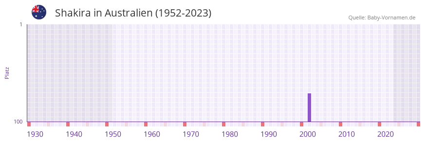 Shakira in der Vornamen-Hitliste von Australien (1952-2023)