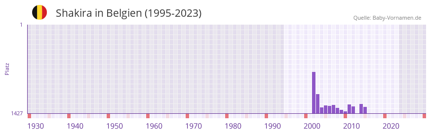 Shakira in der Vornamen-Hitliste von Belgien (1995-2023)