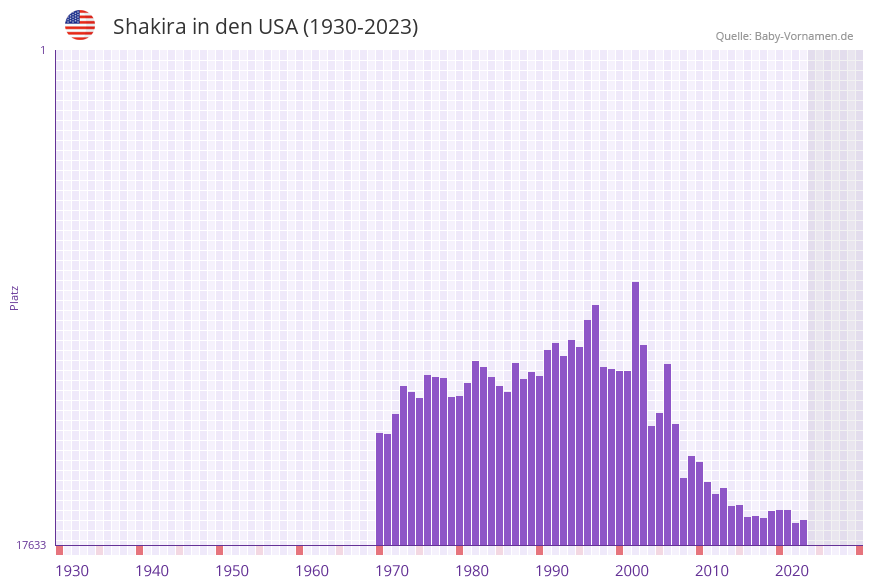 Shakira in der Vornamen-Hitliste von den USA (1930-2023)