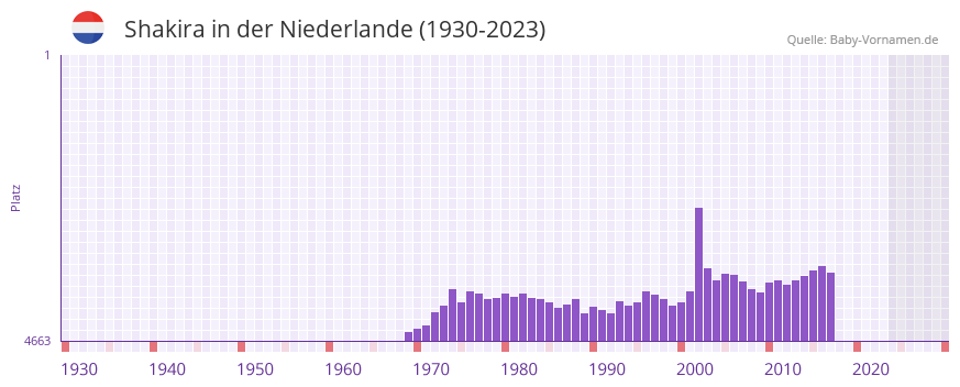 Shakira in der Vornamen-Hitliste von der Niederlande (1930-2023)
