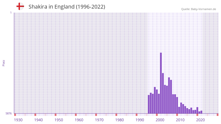 Shakira in der Vornamen-Hitliste von England (1996-2022)